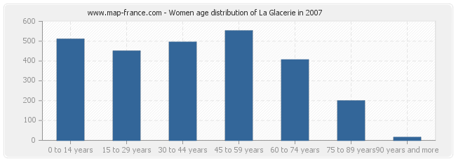 Women age distribution of La Glacerie in 2007